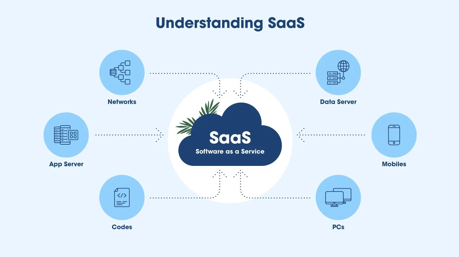 SaaS 